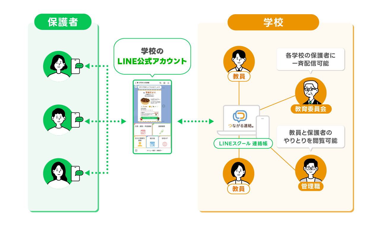 個人LINEアカウントで直接つながらずに連絡しあえるのは「つながる連絡_for_LINEスクール_連絡帳」だけ